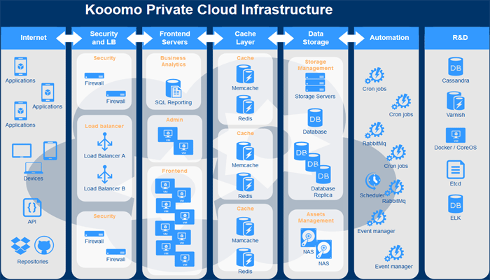enterprise ecommerce platform, kooomo private cloud infrastructure